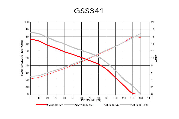 GSS341 Fuel Pump Flow Chart Data