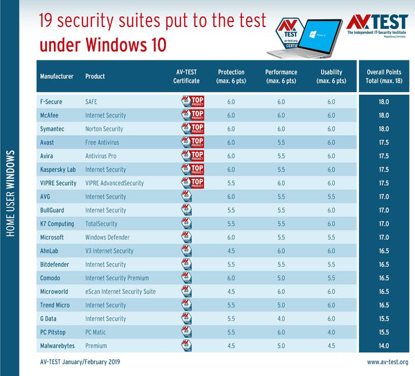 avtest 2019 windows 10