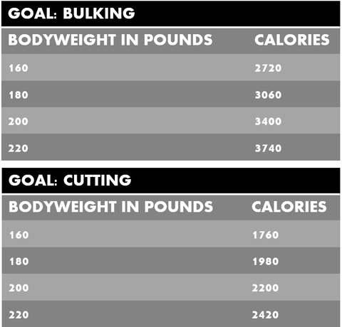 How many calories should I eat to bulk or cut?