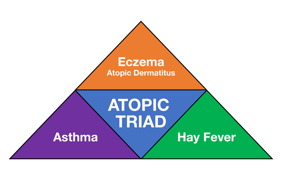 what is the atopic traid? eczema, asthma and hay fever