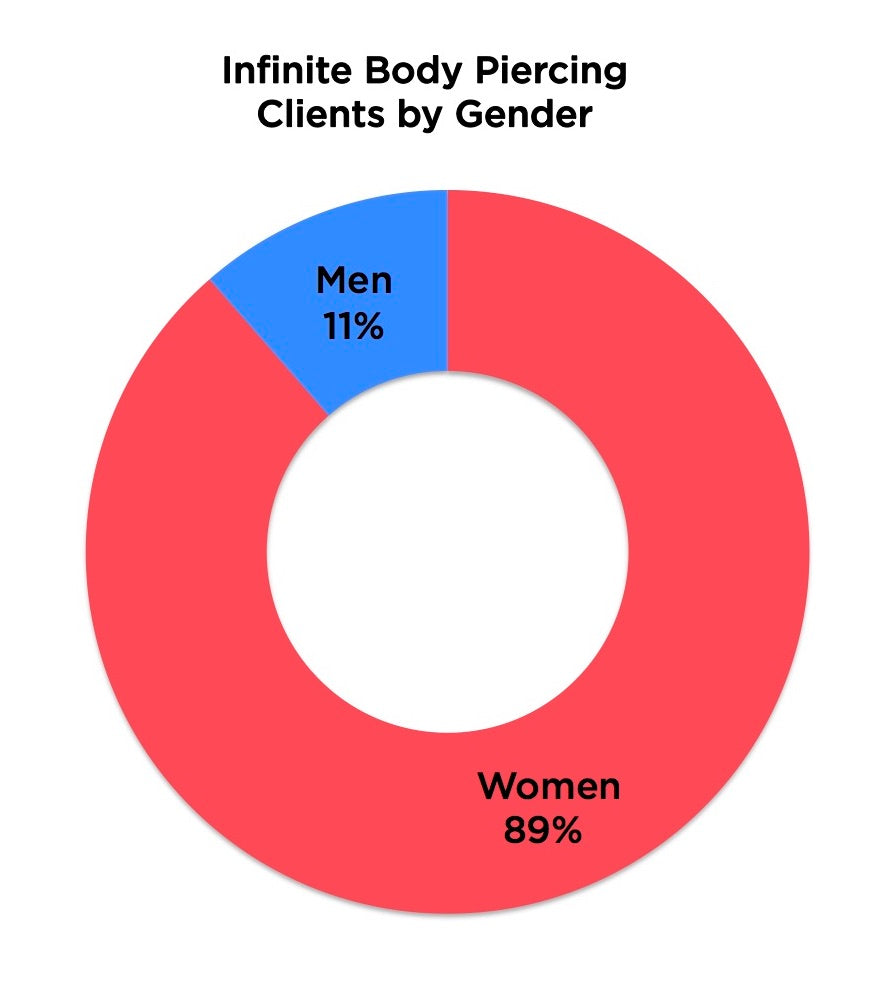 Infinite Body Piercing 2017 Clients by Gender