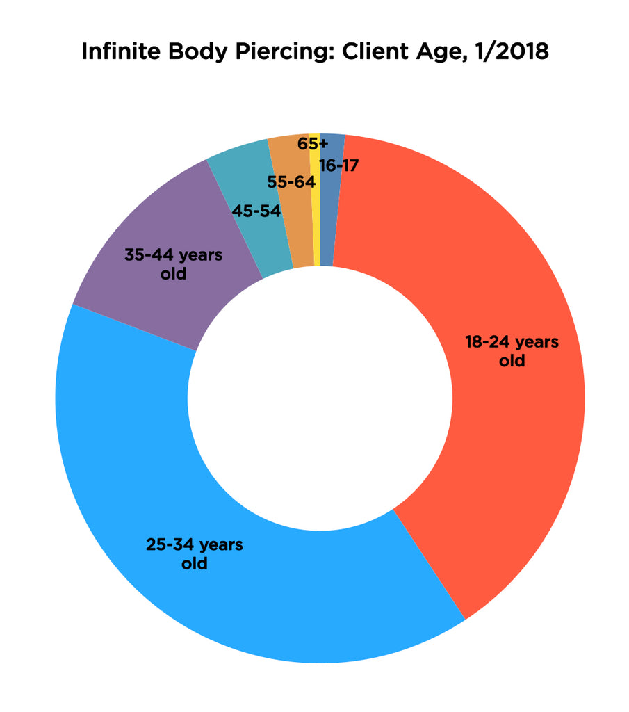 Infinite Body Piercing 2017 Clients by Age