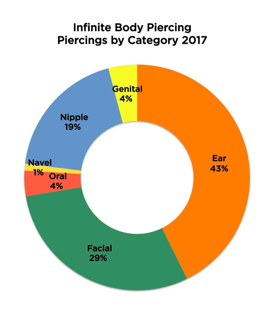 Infinite Body Piercing 2017 Piercings by Categories