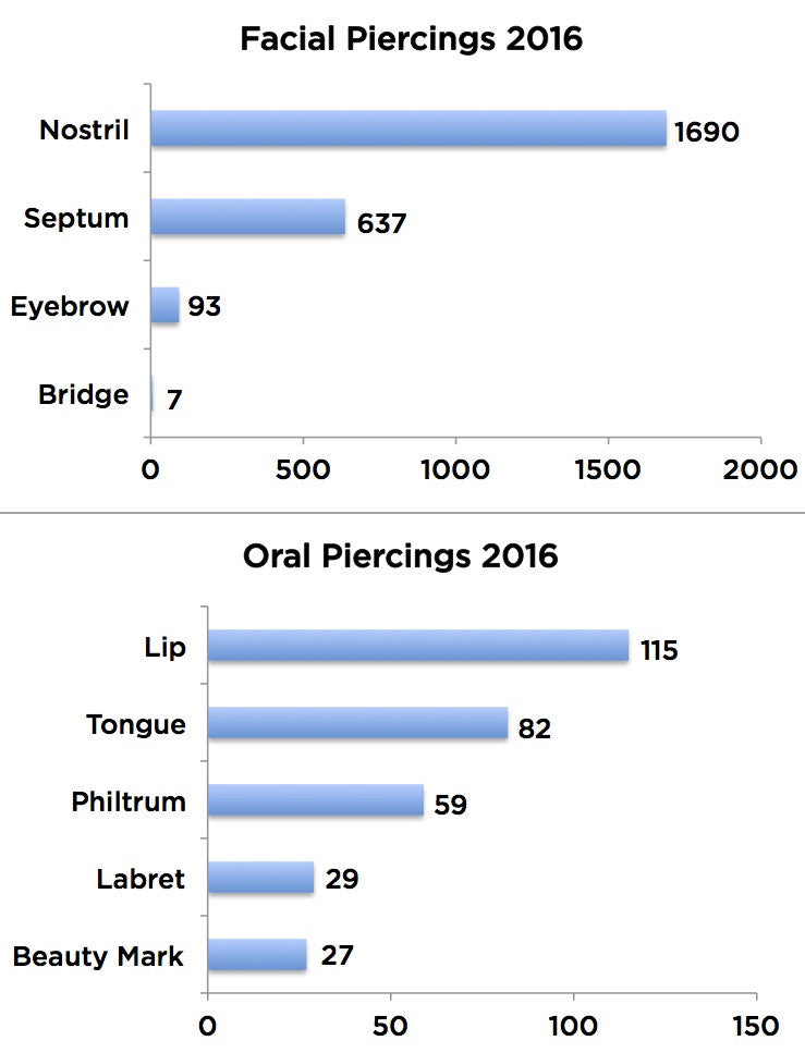Facial and Oral Piercings
