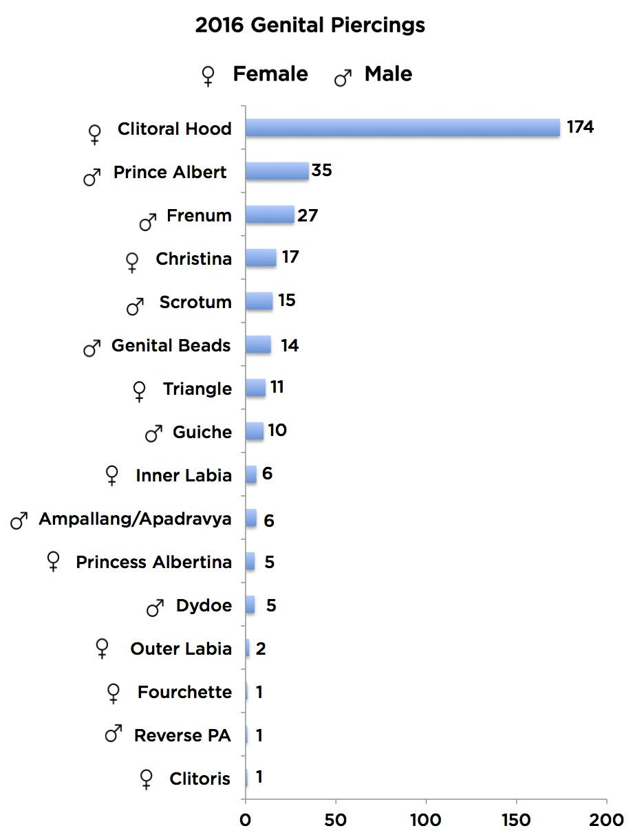 Genital Piercings