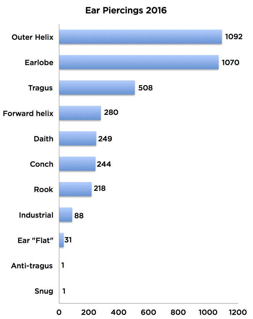 Ear Piercings