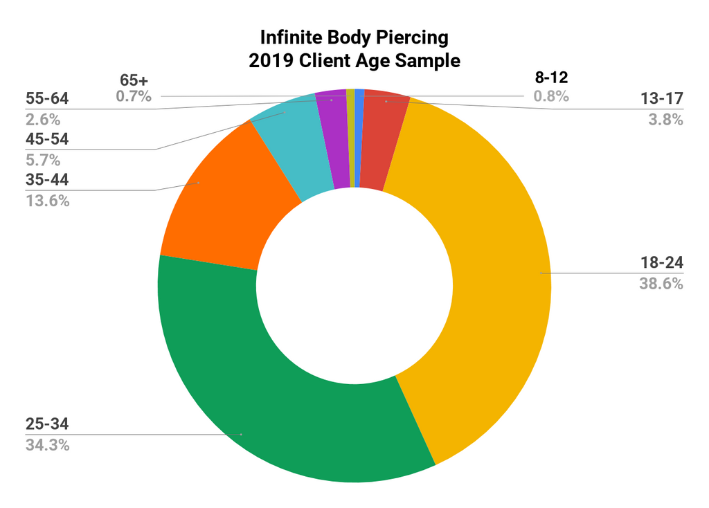 Infinite Body Piercing: 2019 Client Age Sample