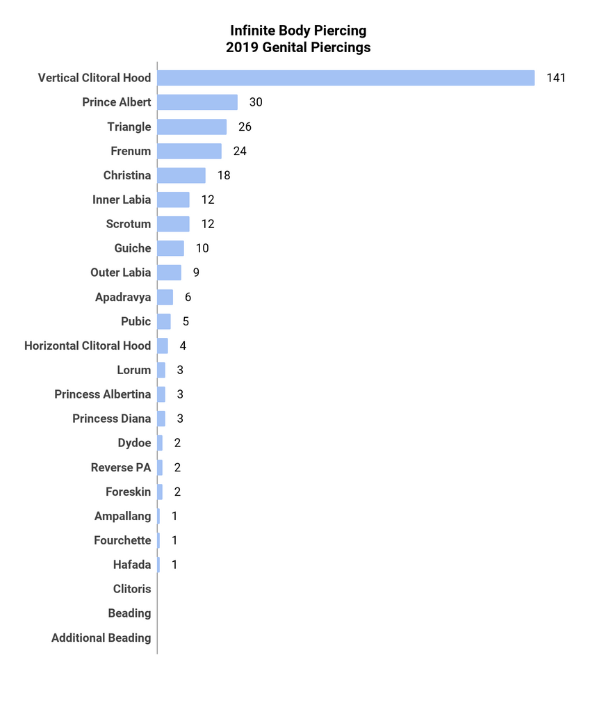 Infinite Body Piercing: 2019 Genital Piercings