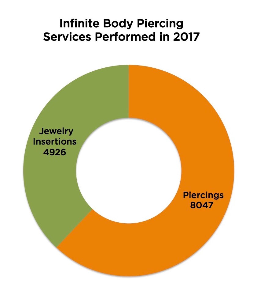 Infinite Body Piercing 2017 Piercings vs. Insertions
