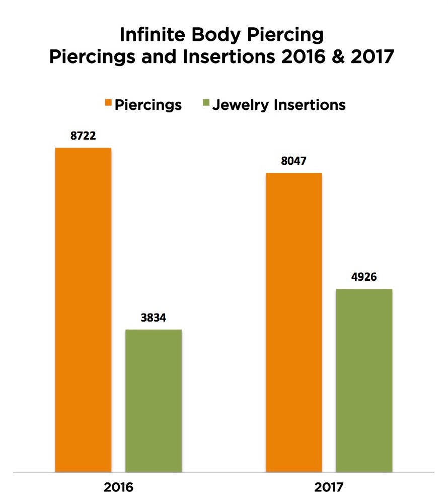 Infinite Body Piercing 2016 and 2017 Piercings and Jewelry Insertions