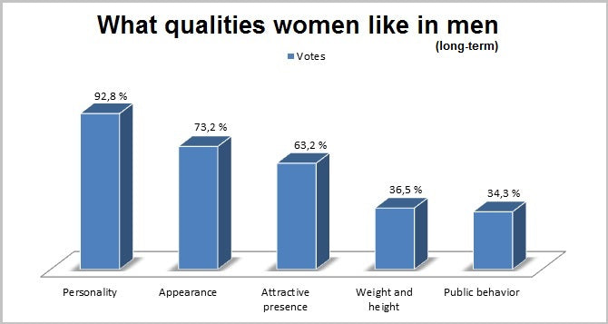 What women like in men long-term statistics