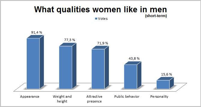 what women like in men short-term