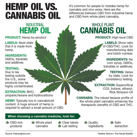 Amazon Hemp Oil vs. Paradise Valley CBD Oil - Paradise Valley Products