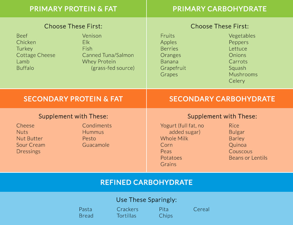 Healthy Entree Chart