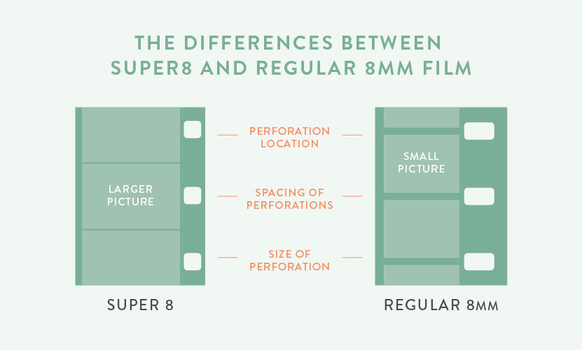 8mm, Super 8 film and 16mm film
