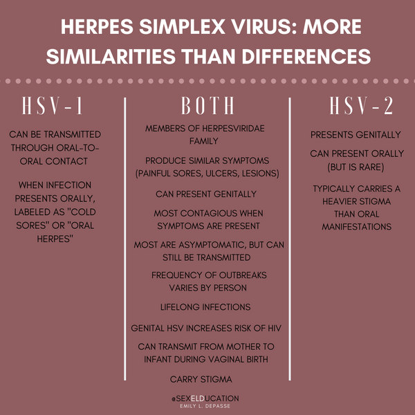 HSV-1 and HSV-2 symptoms graph