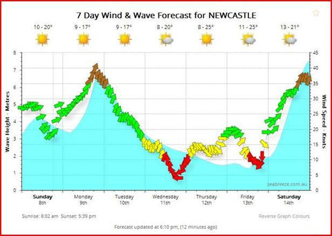 Newcastle weather and swell forecast