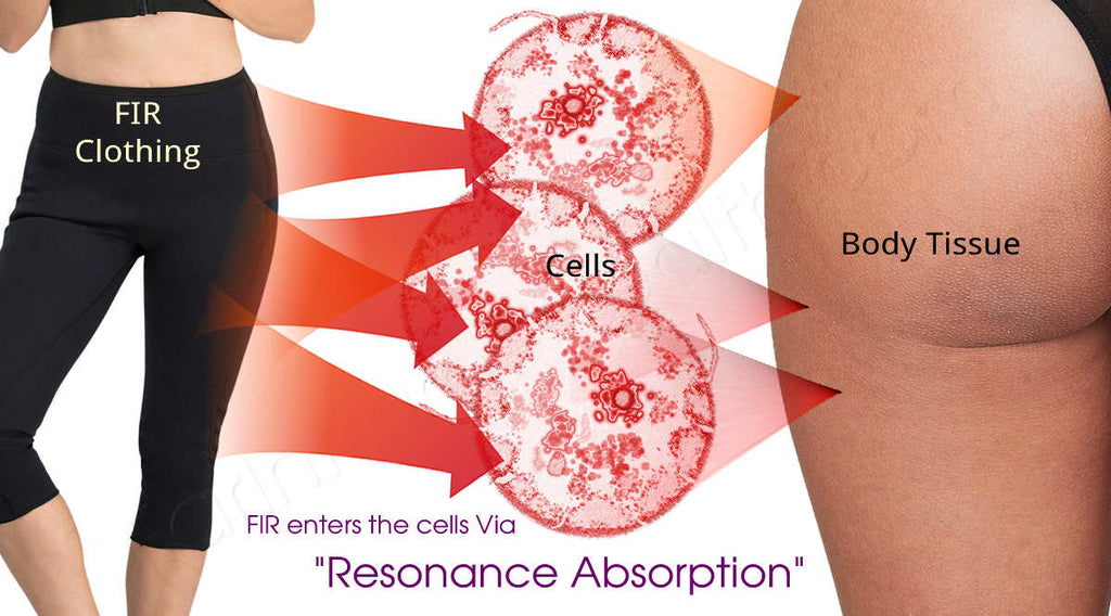 Far Infrared Rays from FIR Clothing Safely enters your cells via "Resonance Absorption"