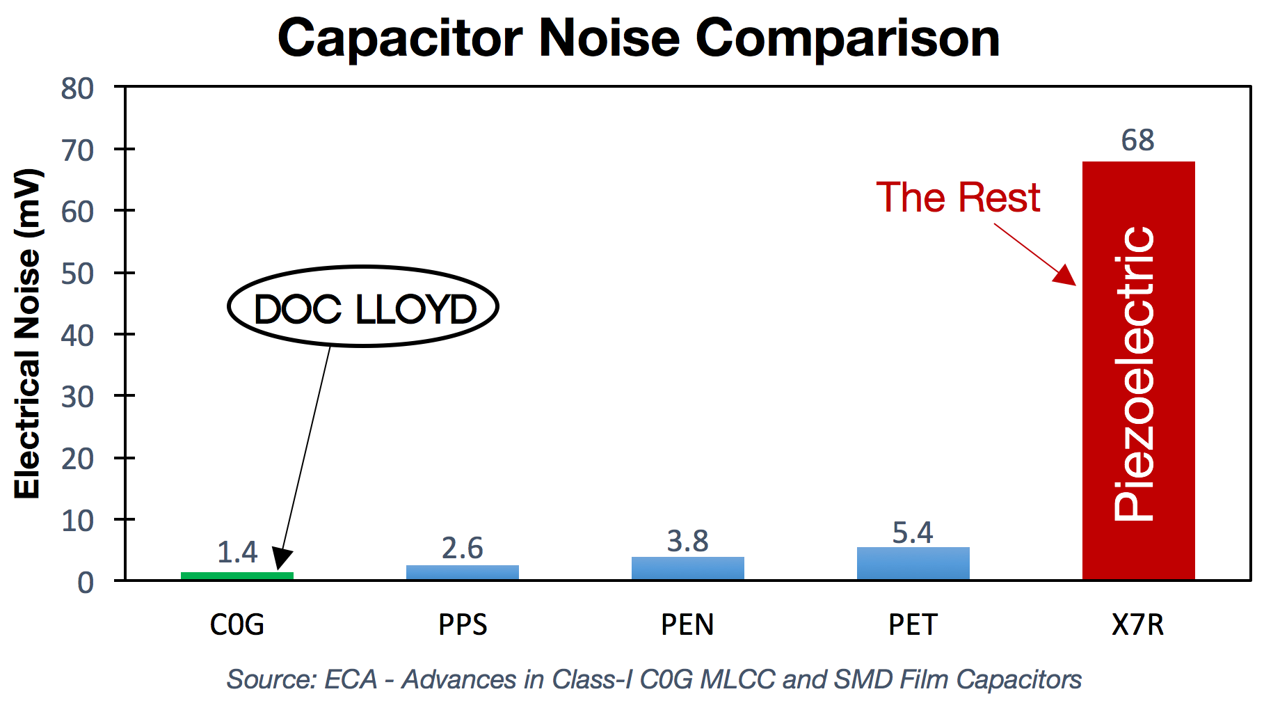 Capacitor Noise Comparison