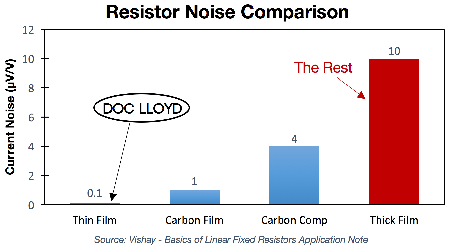 Resistor Noise Comparison