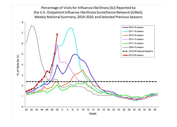 Annual Flu Incidence USA