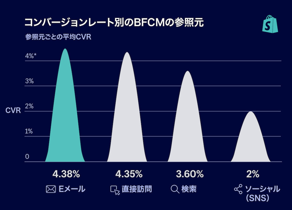 コンバージョン率が高いチャネルは