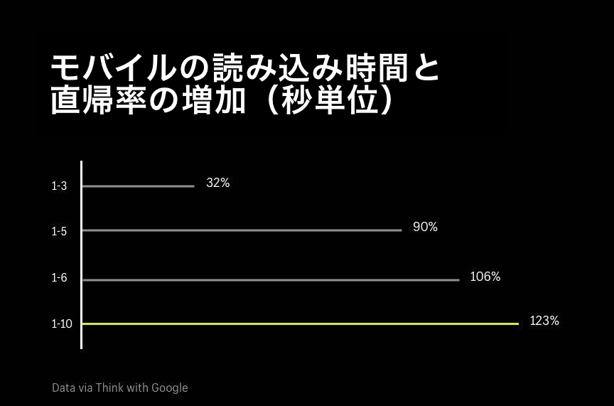 モバイルの読み込み速度と直帰率の関係