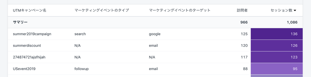 キャンペーンに起因するデータ