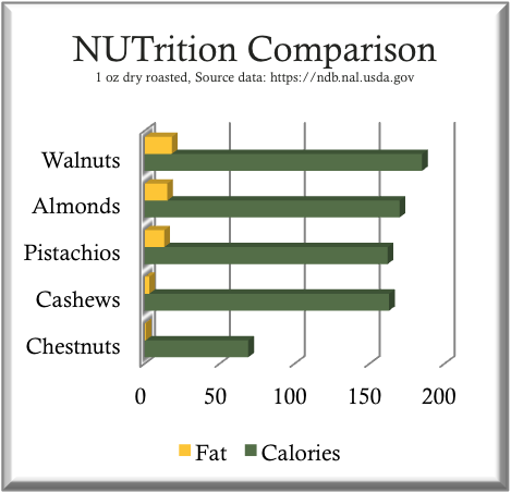 Chestnut Nutrition Chart Compared to Other Nuts