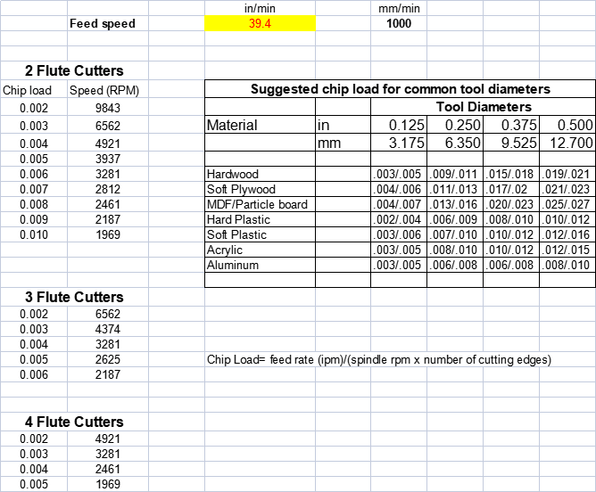 Calculate CNC Speeds and Feeds with Suggested Chip Load for Common Tool Diameters