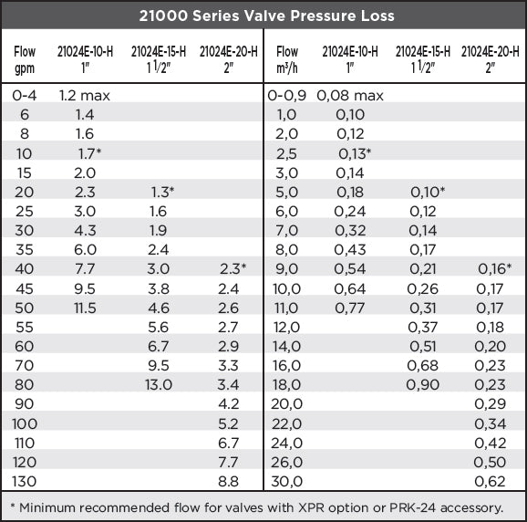 21000 series valve pressure loss