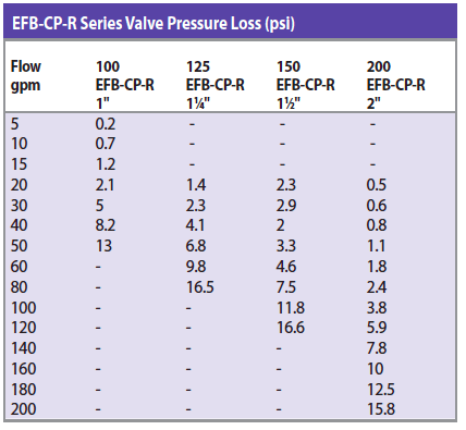 efb-cp-r series valve pressure loss