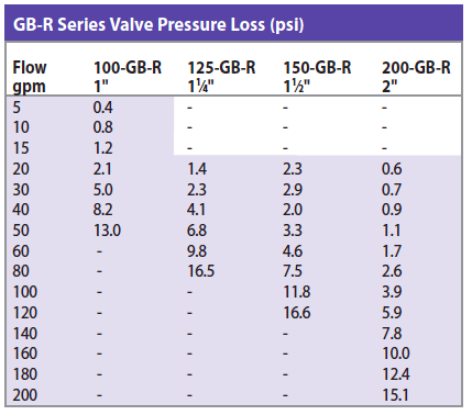 GB-R Series Valve Pressure Loss
