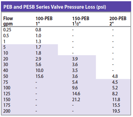PEB and PESB series Valve Pressure Loss