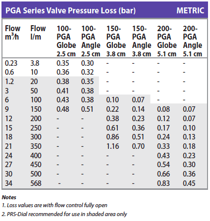 pga series valve pressure loss