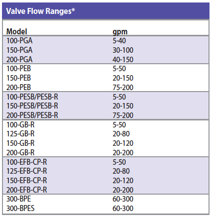 Valve Flow Ranges