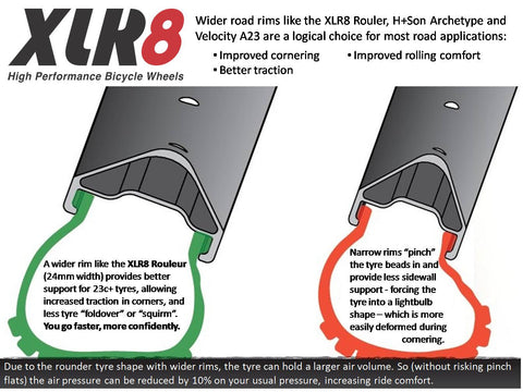 Diagram outlining why the XLR8 Rouleur and other wide road bicycle rims provide superior grip and ride.