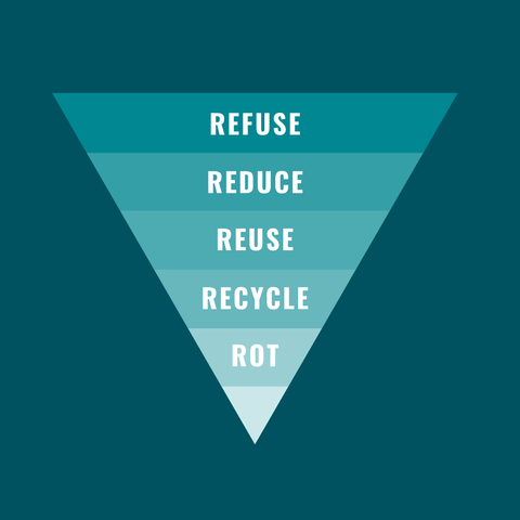 The 5 Rs Refuse Reduce Reuse Recycle Rot