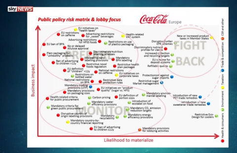Internal document revealing Coca Cola lobby focus priorities