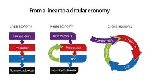 From a linear a circular economy