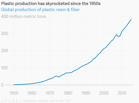 Plastic production has skyrocketed since the 1950s