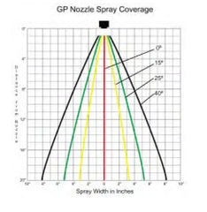 Nozzle Coverage Graph
