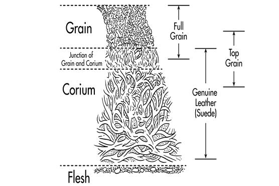 EVERYTHING YOU NEED TO KNOW ABOUT GENUINE LEATHER VS CRAZY HORSE LEATHER