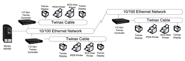 Network Diagram of XIP+ Twinax Controller
