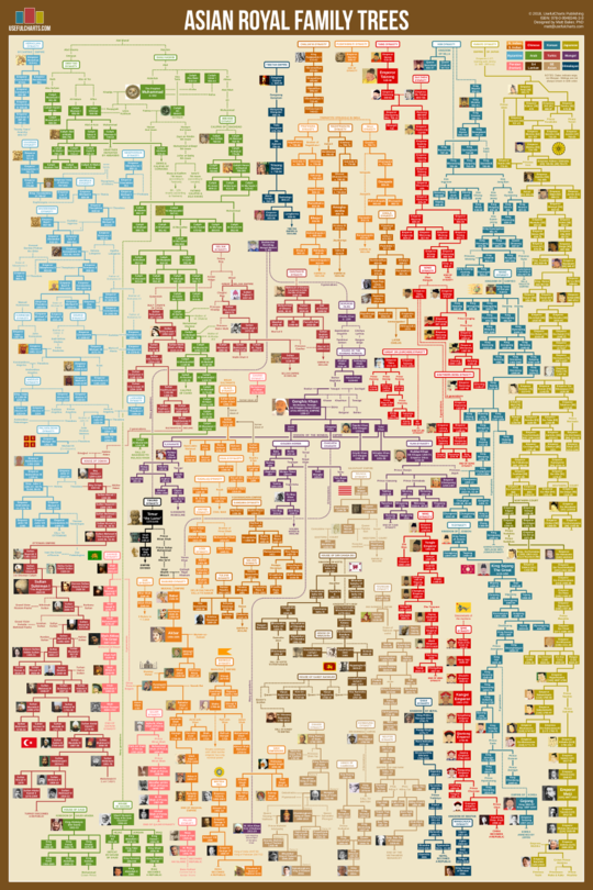 Asian Royal Family Trees (China, Japan, Korea, Mongols) Wall Chart