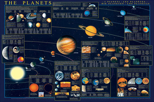 The Planets of the Solar System Science Educational Poster - Eurographics