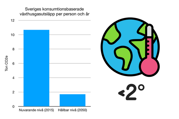 Sveriges konsumtionsbaserade växthusgasutsläpp per person och år