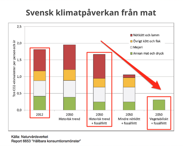 Svensk klimatpåverkan från mat
