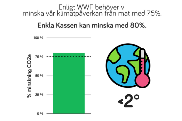 Enkla Kassen kan minska klimatpåverkan från mat med 80%