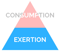 consumption and exertion